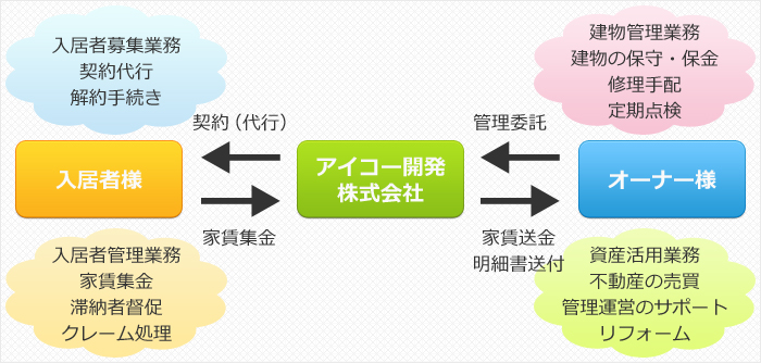 アイコー開発トータル管理システム